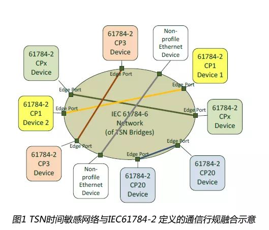 　　【中國儀表網(wǎng) 儀表會議】IEC/TC65(工業(yè)測控和自動化)/SC65C(工業(yè)網(wǎng)絡(luò)分委會)/MT9(現(xiàn)場總線維護組).PT60802(時間敏感網(wǎng)絡(luò)TSN工業(yè)自動化IA行規(guī))標準項目組會議于2018年7月24日~26日在德國法蘭克福召開，來自德國、美國、法國、日本、中國等國家的23名專家參會。MT9召集人、德國專家Ludwig Winkel先生主持了會議