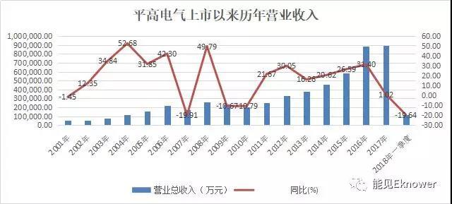 
	中國儲能網(wǎng)訊：昔日電力設(shè)備領(lǐng)域明星股河南平高電氣股份有限公司（600312.SH），離打造成中國ABB的夢想更加遙遠了。



	在很多同行的心中，ABB和西門子不僅是一家公司，一個品牌，更是一個龐大的帝國，一個難以企及的目標(biāo)