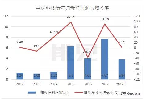  　　8月8日，中材科技股份有限公司（002080）發(fā)布了2018年年中報(bào)，作為國(guó)內(nèi)最大的風(fēng)機(jī)葉片制造商，上半年實(shí)現(xiàn)營(yíng)業(yè)收入47.46萬元，同比增長(zhǎng)5.97%；歸屬于上市公司股東凈利潤(rùn)為3.84億元，同比增長(zhǎng)2.91%。
 
　　中材科技成立于2001年，由中國(guó)中材集團(tuán)公司發(fā)起，于2006年在深交所A股上市，是我國(guó)特種纖維復(fù)合材料領(lǐng)域惟一集研發(fā)、設(shè)計(jì)、產(chǎn)品制造與銷售、技術(shù)裝備集成于一體的國(guó)家級(jí)高新技術(shù)企業(yè)