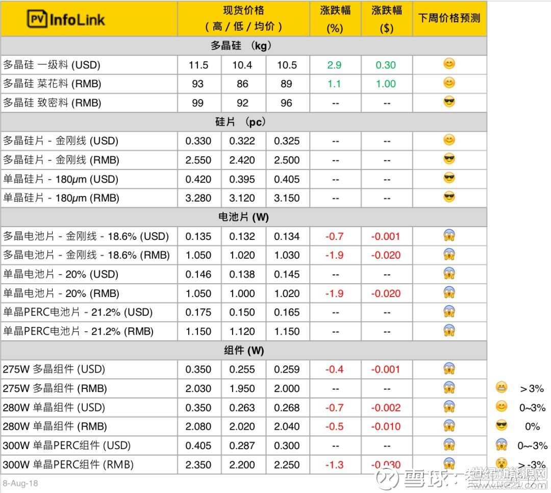 相對于上周的價格，本周從上游硅料、硅片，到下游的電池片、組件，價格基本持穩(wěn)。
 
 
