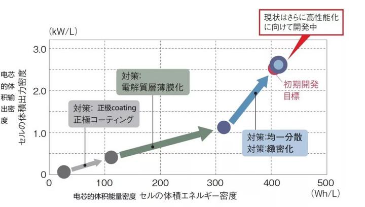 
	中國(guó)儲(chǔ)能網(wǎng)訊：豐田計(jì)劃在2020年代前半階段實(shí)現(xiàn)全固態(tài)電池的商業(yè)化應(yīng)用。Nikkei x TECH / Nikkei Automotive的研究發(fā)現(xiàn)，其基礎(chǔ)的核心技術(shù)是實(shí)現(xiàn)了降低全固態(tài)電池的電芯內(nèi)阻的技術(shù)