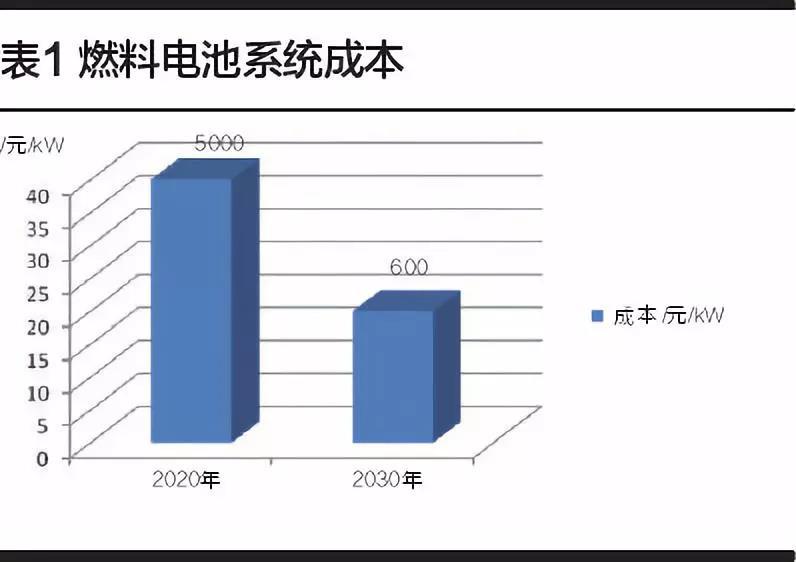 
	中國(guó)儲(chǔ)能網(wǎng)訊：氫燃料電池汽車產(chǎn)業(yè)化最適合率先從商用車燃料電池技術(shù)起步。商用車領(lǐng)域燃料電池產(chǎn)業(yè)化最先邁出實(shí)質(zhì)性步伐的可能是燃料電池客車