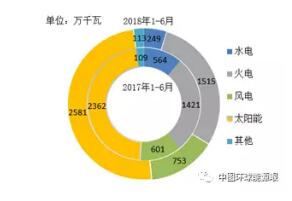  　　全國(guó)水電新增裝機(jī)同比繼續(xù)減少。1-6月，全國(guó)電源新增生產(chǎn)能力（正式投產(chǎn)）5211萬千瓦，較上年同期多投產(chǎn)155萬千瓦，同比增長(zhǎng)3.1%