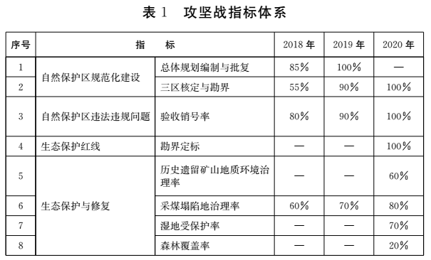 　　山東省人民政府日前發(fā)布《關(guān)于印發(fā)山東省打好自然保護(hù)區(qū)等突出生態(tài)問題整治攻堅(jiān)戰(zhàn)作戰(zhàn)方案（2018-2020年）的通知》，通知指出，重點(diǎn)任務(wù)之一：開展“綠盾”自然保護(hù)區(qū)監(jiān)督檢查專項(xiàng)行動。
　　2020年年底前，45個(gè)省級及以上自然保護(hù)區(qū)核心區(qū)和緩沖區(qū)內(nèi)違法開展的能源設(shè)施（水電、風(fēng)電、光伏發(fā)電等）、房地產(chǎn)、旅游開發(fā)等活動，立即予以關(guān)?；蜿P(guān)閉，限期拆除，并實(shí)施生態(tài)恢復(fù)