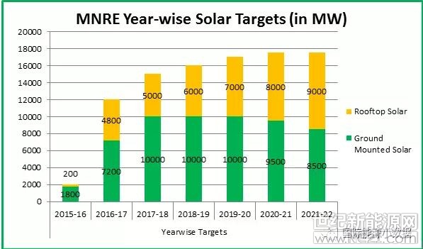  2015年印度莫迪政府制定了到2022年實現(xiàn)光伏裝機達到100吉瓦的宏偉規(guī)劃，其中公共事業(yè)級地面光伏60吉瓦，屋頂光伏40吉瓦。三年以后，印度光伏進展到底怎樣?


 
到2018年3月份止(2017/2018財政年度之末)，公共事業(yè)地面光伏裝機容量累計達到22吉瓦，達標進度為37%;而屋頂光伏累計裝機僅為2.538吉瓦，進度僅為6%