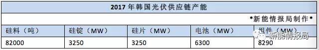  韓國本土資源極度匱乏，幾乎所有的能源需求都依賴于進口來解決。2017年12月20日，韓國宣布了2030年可再生能源計劃，擬將可再生能源的比例從如今的7%提高到2030年的20%，即目標是到2030年要達到63.8GW的可再生能源裝機，而目前這一數字僅為15.1GW