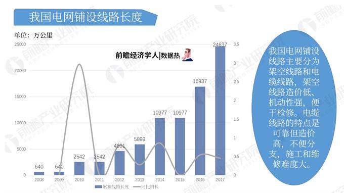 　　我國(guó)電力發(fā)展穩(wěn)中向好，隨著經(jīng)濟(jì)建設(shè)與改革，我國(guó)農(nóng)村的電網(wǎng)建設(shè)有所側(cè)重。 