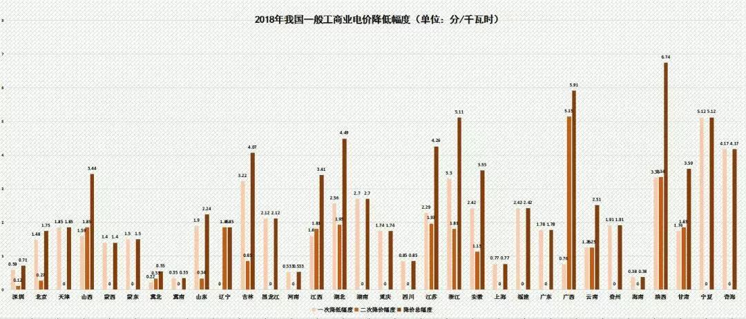 
	《2018年政府工作报告》提出“一般工商业电价平均下降10%”目标，历时4个月，国家发改委连续发布三个降低一般工商业电价的重要文件，我国各个省（自治区、直辖市）纷纷下调一般工商业电价。





	自2015年电力体制改革以来，国家有针对性地出台了多项降低要素成本政策措施，有效地降低了企业用电成本