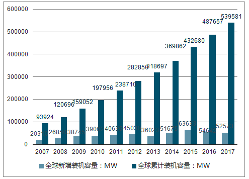  　　一、風(fēng)電行業(yè)現(xiàn)狀
 
　　我國(guó)風(fēng)電累計(jì)裝機(jī)容量從 2007 年的 589 萬(wàn)千瓦增加到 2017 年 16400 萬(wàn)千瓦，年均增長(zhǎng)率達(dá)到 39.47%; 在發(fā)電量方面，風(fēng)力發(fā)電量從 2007 年的 56 億千瓦時(shí)發(fā)展到 2017 年 3057 億千瓦時(shí)，年均增長(zhǎng)率達(dá)到 49.18%。日前國(guó)家能源局發(fā)布 1-4 月份全國(guó)電力工業(yè)統(tǒng)計(jì)數(shù)據(jù)