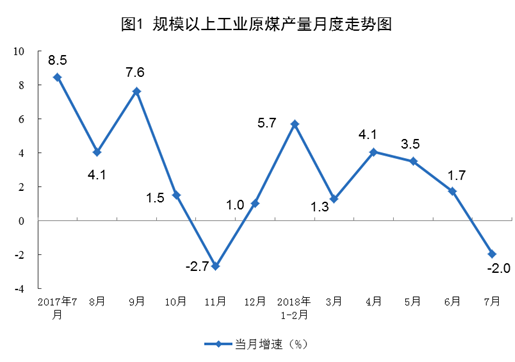 　　7月份，規(guī)模以上工業(yè)原煤生產(chǎn)增速回落，煤炭進(jìn)口大幅增加;原油生產(chǎn)有所下降，進(jìn)口增速由負(fù)轉(zhuǎn)正，原油加工量增長(zhǎng)加快;天然氣生產(chǎn)加快，進(jìn)口持續(xù)高速增長(zhǎng);電力生產(chǎn)繼續(xù)較快增長(zhǎng)。
 
　　一、原煤生產(chǎn)有所回落，煤炭進(jìn)口大幅增加，價(jià)格平穩(wěn)回落
 
　　7月份，原煤產(chǎn)量同比下降2.0%，上月為增長(zhǎng)1.7%