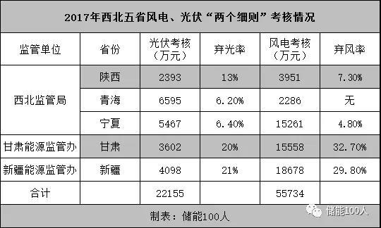 
	中國(guó)儲(chǔ)能網(wǎng)訊：在市場(chǎng)機(jī)制尚未理順之前，讓仍沒(méi)有擺脫補(bǔ)貼依賴(lài)的風(fēng)電、光伏配置儲(chǔ)能，面臨著誰(shuí)來(lái)買(mǎi)單的問(wèn)題。



	文|鄭宗斌



	從青海省共和光伏產(chǎn)業(yè)園的觀景臺(tái)上放眼望去，在海南自治州廣袤的土地上，一望無(wú)際的光伏電站讓人嘆為觀止，整齊劃一的太陽(yáng)能電池板成為了荒漠中獨(dú)特的“風(fēng)景線(xiàn)”