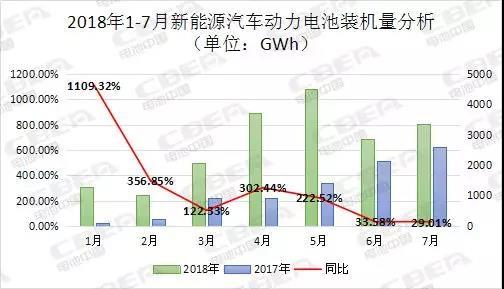 
	中國(guó)儲(chǔ)能網(wǎng)訊：動(dòng)力電池應(yīng)用分會(huì)研究部統(tǒng)計(jì)數(shù)據(jù)顯示，2018年7月，我國(guó)新能源汽車(chē)市場(chǎng)實(shí)現(xiàn)動(dòng)力電池裝機(jī)量約3.34Gwh，同比增長(zhǎng)29.01%，環(huán)比增長(zhǎng)16.66%;2018年1-7月累計(jì)裝機(jī)總量約18.79Gwh，同比增長(zhǎng)125.98%。



	


	數(shù)據(jù)來(lái)源：動(dòng)力電池應(yīng)用分會(huì)研究部



	從車(chē)輛細(xì)分領(lǐng)域來(lái)看，2018年7月，我國(guó)新能源乘用車(chē)動(dòng)力電池裝機(jī)量為2.35 Gwh，占比達(dá)70.36%，環(huán)比增長(zhǎng)27.19%;新能源客車(chē)動(dòng)力電池裝機(jī)量為0.60 Gwh，占比為17.95%，環(huán)比下降26.7