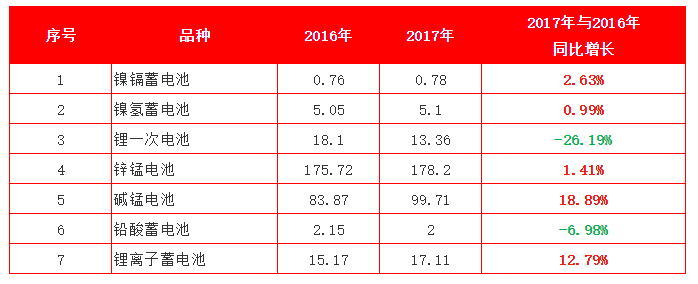 
	一、2017年中國(guó)電池出口概況



	2017年我國(guó)化學(xué)電源主要品種出口總量約為316.26億只，2016年出口量約為300.83億只，同比增長(zhǎng)了約為5.13%。



	2017年我國(guó)化學(xué)電源主要品種出口額約為132.57億美元，2016年出口額約為120.73億美元，同比增長(zhǎng)了約9.81%