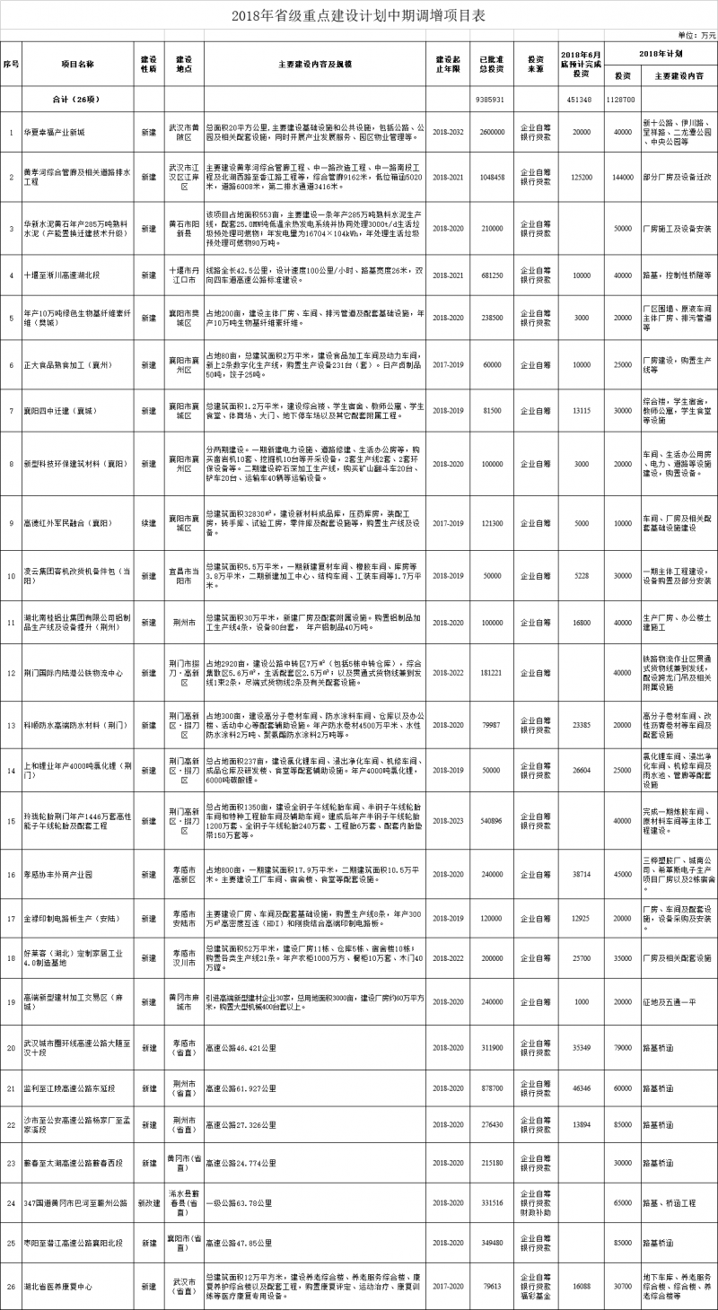 　　湖北省發(fā)改委發(fā)布《2018年省級(jí)重點(diǎn)建設(shè)計(jì)劃中期調(diào)整的通知》，其中，附件2中計(jì)劃調(diào)減北京宣力監(jiān)利下梓堤風(fēng)電場(chǎng) 、國(guó)家電投麻城黃土崗風(fēng)電場(chǎng)2個(gè)風(fēng)電項(xiàng)目，附件3中投資調(diào)減崇陽(yáng)羅家山風(fēng)電場(chǎng)項(xiàng)目。以下為項(xiàng)目全名單