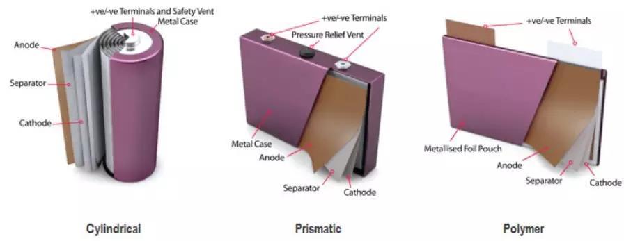 
	中國(guó)儲(chǔ)能網(wǎng)訊：鋰離子電池商業(yè)化以來(lái)，業(yè)界對(duì)鋰電池的三種封裝路線(xiàn)：方形、軟包和圓柱，孰優(yōu)孰劣的爭(zhēng)論從未停止。這三種電池中，有絕對(duì)的贏家嗎？


	從全球市場(chǎng)和技術(shù)特征來(lái)看，下一代動(dòng)力電池商業(yè)化之前，方形、軟包和圓柱電池將并存于電動(dòng)汽車(chē)市場(chǎng)