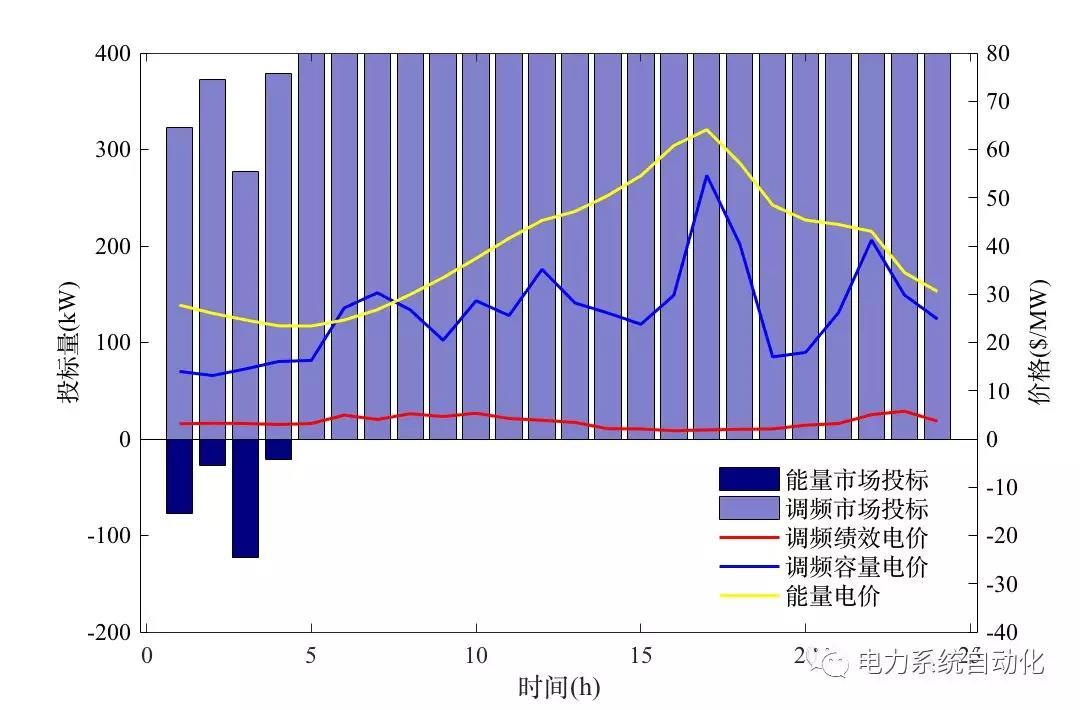 
	該文為國(guó)家自然科學(xué)基金資助項(xiàng)目成果，2018年7月發(fā)表于MPCE第6卷第4期。



	引文信息：


	Kangning LIU, Qixin CHEN, Chongqing KANG, et al. Optimal operation strategy for distributed battery aggregator providing energy and ancillary services[J]. Journal of Modern Power Systems and Clean Ene