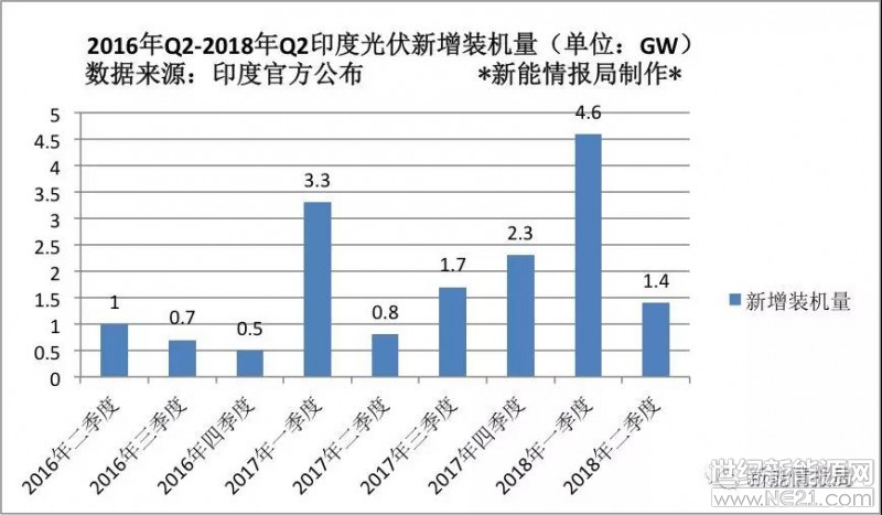 2018年上半年，印度光伏新增裝機(jī)量6GW，其中第一季度為4.6GW，為2016年以來季度最高值。截止2018年6月30日，印度累計(jì)光伏裝機(jī)量23.022GW