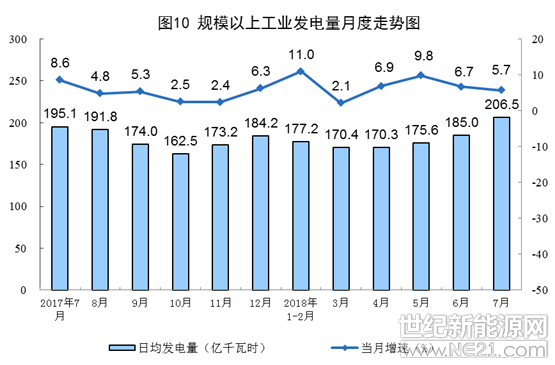 8月14日，國(guó)家統(tǒng)計(jì)局公布的7月能源供給形勢(shì)顯示總體平穩(wěn)，電力生產(chǎn)繼續(xù)較快增長(zhǎng)。其中，太陽(yáng)能發(fā)電同比增長(zhǎng)10.9%，比上月回落10.2個(gè)百分點(diǎn)