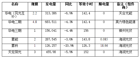                                         
	　　2018年1—7月份我市新能源發(fā)電裝機(jī)容量35.9萬千瓦，累計(jì)發(fā)電量46531.389萬千瓦時，同比增長8%，其中風(fēng)電發(fā)電量31514.982萬千瓦時，同比增長11.8%，光伏發(fā)電量15016.407萬千瓦時，同比增長0.7%；7月份單月新能源發(fā)電量5687.196萬千瓦時，同比增長7.4%，環(huán)比下降9%。

	　　2018年7月份，我市光伏發(fā)電量2022.72萬千瓦時，同比下降6.2%，環(huán)比下降9.7%，