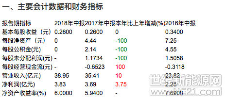  一、主要會(huì)計(jì)數(shù)據(jù)和財(cái)務(wù)指標(biāo)
 


二、主營(yíng)業(yè)務(wù)構(gòu)成分析

無(wú)

三、前10名無(wú)限售條件股東持股情況

前十大流通股東累計(jì)持有：67732.35萬(wàn)股，累計(jì)占流通股比：46.64%，較上期變化：-1583.32萬(wàn)股，截至2018年06月30日股東人數(shù)53662，同比上期變化：1.52%。



四、分紅送配方案情況

不分配不轉(zhuǎn)增
