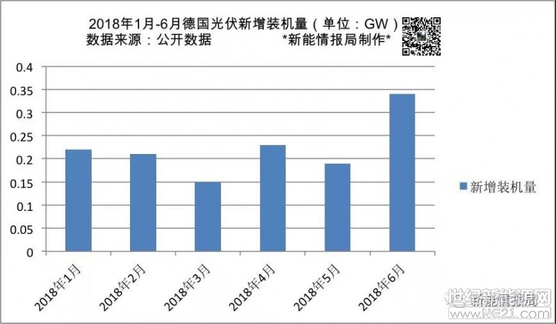 2018年上半年，德國新增光伏裝機(jī)量1.34GW。



截止6月底，德國累計(jì)光伏裝機(jī)44.32GW