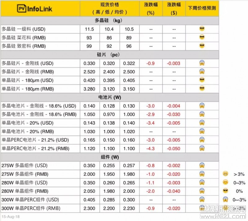 硅料

八月的硅料供給量，原本就因?yàn)闄z修關(guān)系已經(jīng)大幅減少，上周又陸續(xù)傳出兩家硅料廠受到意外影響，八月的生產(chǎn)將會(huì)因此部分暫停，因此在市場供給緊張的情況下，盡管需求進(jìn)一步看弱，價(jià)格仍無進(jìn)一步的漲跌。

本周硅料價(jià)格持平，并且在硅料、硅片兩端無庫存的情況下，預(yù)計(jì)硅料價(jià)格要到9月中下旬可能才會(huì)有大幅變化，未來的一個(gè)月都會(huì)是雙方僵持博弈的態(tài)勢