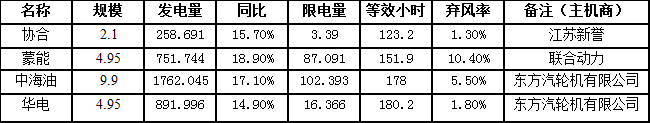 　　日前，二連浩特市發(fā)布2018年7月份新能源發(fā)電監(jiān)測(cè)信息，2018年1—7月份二連浩特市新能源發(fā)電裝機(jī)容量35.9萬千瓦，累計(jì)發(fā)電量46531.389萬千瓦時(shí)，同比增長(zhǎng)8%，其中風(fēng)電發(fā)電量31514.982萬千瓦時(shí)，同比增長(zhǎng)11.8%，光伏發(fā)電量15016.407萬千瓦時(shí)，同比增長(zhǎng)0.7%；7月份單月新能源發(fā)電量5687.196萬千瓦時(shí)，同比增長(zhǎng)7.4%，環(huán)比下降9%。
　　2018年7月份，二連浩特市風(fēng)電發(fā)電量3664.476萬千瓦時(shí)，同比增長(zhǎng)16.8%，環(huán)比下降8.6%，限發(fā)電量209.