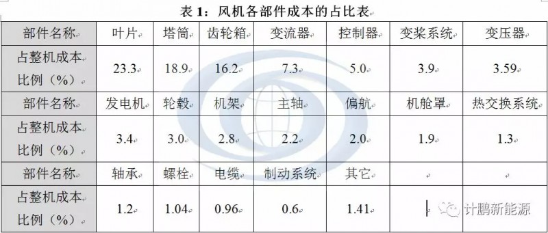 　　2003年，中國開始實(shí)施風(fēng)電特許權(quán)招標(biāo)項(xiàng)目，確定風(fēng)電場(chǎng)投資商、開發(fā)商和上網(wǎng)電價(jià);2005年，《可再生能源法》及其細(xì)則通過，建立了穩(wěn)定的費(fèi)用分?jǐn)傊贫?。此后?0年間，中國國內(nèi)風(fēng)機(jī)制造廠商和風(fēng)電場(chǎng)開發(fā)企業(yè)如雨后春筍版大量涌現(xiàn)，風(fēng)電事業(yè)蓬勃發(fā)展