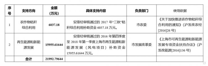  　　8月16日，上海市下達(dá)了《上海市2018年節(jié)能減排專項(xiàng)資金安排計(jì)劃（第三批）通知》。通知計(jì)劃下達(dá)2項(xiàng)節(jié)能減排資金，共計(jì)21992.79644萬元