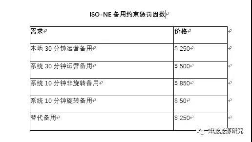 
	短缺的定義



	ISO-NE將運(yùn)營備用短缺定義為這樣一種情況，即運(yùn)營備用不足以滿足系統(tǒng)或任何備用區(qū)的運(yùn)營備用需求，其重新調(diào)度成本等于或低于備用約束懲罰因數(shù)備用約束懲罰因數(shù)規(guī)定的成本。


	運(yùn)營備用短缺會觸發(fā)短缺事件