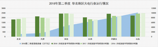 
                    　　2018年上半年，我国火电产业结构调整步伐加快，受到全社会用电量增速上涨、煤电去产能等多重因素影响，火电行业整体运行状况持续向好。
 
　　电力传媒数据研发中心分析显示
 
　　2018年上半年，我国火电装机增速已经全面放缓，上半年火电装机增速下滑达到10%，局部地区如四川、青海甚至出现了负增长