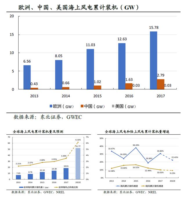  　　簡介：東北證券分析認(rèn)為，對標(biāo)歐洲，國內(nèi)海上風(fēng)電的項(xiàng)目規(guī)模與風(fēng)機(jī)功率均有大幅提升空間，對應(yīng)的是初始投資成本和運(yùn)維成本存在持續(xù)下降空間。海上風(fēng)電運(yùn)營商幾乎全是央企與地方能源集團(tuán)，競價模式將引導(dǎo)行業(yè)降低成本但較難出現(xiàn)單純對產(chǎn)業(yè)鏈壓價的惡性競爭