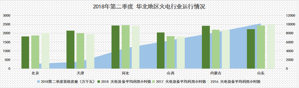 　　2018年上半年，我國火電產(chǎn)業(yè)結(jié)構(gòu)調(diào)整步伐加快，受到全社會用電量增速上漲、煤電去產(chǎn)能等多重因素影響，火電行業(yè)整體運(yùn)行狀況持續(xù)向好?！　。▉碓矗何⑿殴娞?電力大數(shù)據(jù) 作者：張振興） 　　中電傳媒 　　電力傳媒數(shù)據(jù)研發(fā)中心分析顯示 　　2018年上半年，我國火電裝機(jī)增速已經(jīng)全面放緩，上半年火電裝機(jī)增速下滑達(dá)到10%，局部地區(qū)如四川、青海甚至出現(xiàn)了負(fù)增長