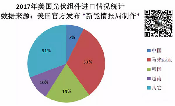                                         
	　　本月，美國(guó)官方發(fā)布的一份報(bào)告顯示，2017年美國(guó)光伏組件進(jìn)口量總計(jì)為9.996943GW，其中從中國(guó)進(jìn)口的組件為741.311MW，約占比7%。排名前三位的國(guó)家分別為馬來(lái)西亞、韓國(guó)、越南