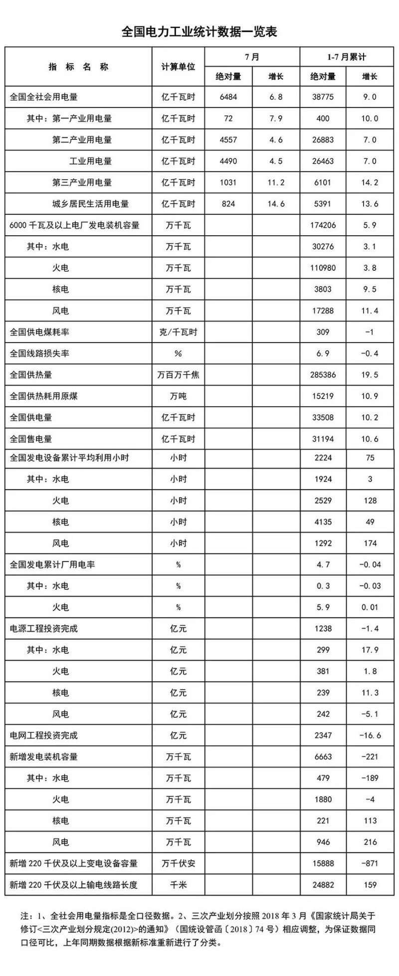 　　8月20日，國家能源局發(fā)布1-7月份全國電力工業(yè)統(tǒng)計數(shù)據(jù)。1-7月，新增風(fēng)電發(fā)電裝機(jī)容量946萬千瓦，較同期增加216萬千瓦...以下為具體數(shù)據(jù)：

