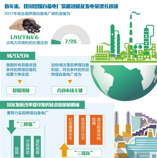 
			              
燃煤自備電廠由來(lái)已久，是企業(yè)為滿足本單位生產(chǎn)用電、用氣等能耗需求投資建設(shè)的發(fā)電廠，一般不向國(guó)家電網(wǎng)送電。由于復(fù)雜的歷史、體制、市場(chǎng)等原因，燃煤自備電廠如今面臨諸多問(wèn)題