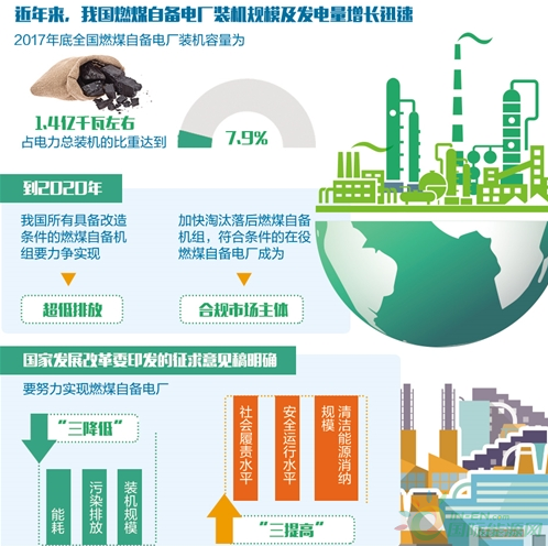 
                    　　燃煤自备电厂由来已久，是企业为满足本单位生产用电、用气等能耗需求投资建设的发电厂，一般不向国家电网送电。由于复杂的历史、体制、市场等原因，燃煤自备电厂如今面临诸多问题