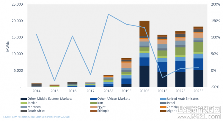 據(jù)GTM Research的數(shù)據(jù)顯示，2018年中東和非洲地區(qū)的光伏需求有望增長170％。



預(yù)計(jì)今年，該地區(qū)的光伏部署量將達(dá)到3.6GW， 2020年達(dá)到20GW