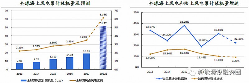  　　2017年，全球海上風(fēng)電新增裝機(jī)4.43GW，同比增長94%，累計裝機(jī)量達(dá)到18.81GW，同比增速達(dá)30.8%，占風(fēng)電累計裝機(jī)量的3.49%，根據(jù)NREL的預(yù)計，到2022年全球海上風(fēng)電累計裝機(jī)量有望達(dá)到51.77GW，屆時將占風(fēng)電累計裝機(jī)量的6%。未來5年海上風(fēng)電裝機(jī)累計裝機(jī)增速有望達(dá)到20%以上，遠(yuǎn)高于陸上風(fēng)電10%左右的年均累計裝機(jī)增速