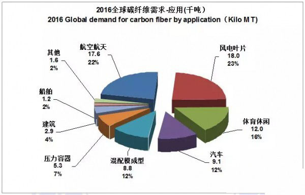  　　碳纖維改變了以往用在航空航天的高冷的形象，已經(jīng)漸漸的走入尋常百姓家。特別是最近幾年碳纖維比較熱門，但是因?yàn)閮r格高、工藝復(fù)雜等其特殊性，所以發(fā)展受限