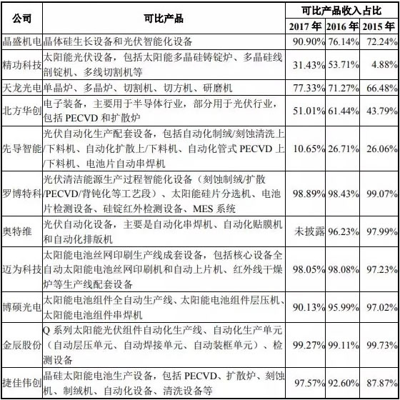                                         
	　　捷佳創(chuàng)偉，作為中國(guó)半導(dǎo)體設(shè)備第三大制造商，今日開(kāi)板后遲遲未能封板，其作為光伏行業(yè)里設(shè)備子的，一上市就遇上了531新政，未來(lái)將何去何從?

	　　與江蘇新能、芯能科技不同，捷嘉偉創(chuàng)是光伏產(chǎn)業(yè)鏈中賣設(shè)備的角色，與先導(dǎo)智能為競(jìng)爭(zhēng)對(duì)手，不過(guò)先導(dǎo)光伏自動(dòng)化配套設(shè)備的營(yíng)收占比只有10%，已成功轉(zhuǎn)型為一家鋰電設(shè)備生產(chǎn)商。

	　　此外，可比公司里還有金辰股份、天龍光電、精功科技，那么現(xiàn)如今在光伏產(chǎn)業(yè)鏈賣設(shè)備的生意如何?531光伏新政