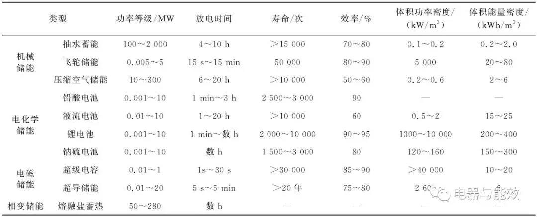 
	近年來可再生能源已成為發(fā)展最快的能源種類，據(jù)相關(guān)報(bào)告預(yù)估2050年可再生能源占全部電力的比重將超過50%，其中光伏、風(fēng)電等分布式能源發(fā)電技術(shù)、以及將不同能源整合的綜合解決方案，將在能源結(jié)構(gòu)占據(jù)主要地位。本文從分布式電源并網(wǎng)應(yīng)用的角度，討論了儲(chǔ)能技術(shù)的應(yīng)用現(xiàn)狀和未來發(fā)展趨勢(shì)