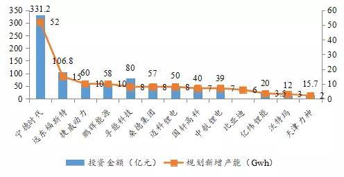 
	中國儲(chǔ)能網(wǎng)訊：無論是產(chǎn)業(yè)界還是資本界，都對(duì)動(dòng)力電池格外關(guān)注。動(dòng)力電池受政府政策的影響，經(jīng)歷了瘋狂擴(kuò)產(chǎn)、兼并重組和強(qiáng)者更強(qiáng)的市場(chǎng)變化，市場(chǎng)格局也在這一系列的動(dòng)作中發(fā)生了改變