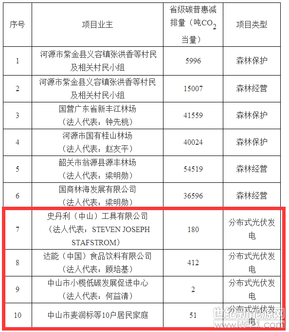 河源、韶關、中山市發(fā)展改革局：

《關于申請河源市紫金縣義容鎮(zhèn)林業(yè)碳普惠項目核證減排量備案的請示》(河發(fā)改資環(huán)〔2018〕220號)、《關于申請廣東省新豐江林場及河源市國有桂山林場森林保護碳普惠項目核證減排量備案的請示》(河發(fā)改資環(huán)〔2018〕97號)、《關于申請韶關市翁源縣源豐林場、國商林海兩項目碳普惠省級PHCER核證的請示》(韶發(fā)改資環(huán)函〔2018〕12號)、《關于申請小欖低碳發(fā)展促進中心等光伏碳普惠項目核證減排量備案的請示》(中發(fā)改資環(huán)〔2018〕380號)收悉。經(jīng)審核，河源市紫金縣義容鎮(zhèn)等10個