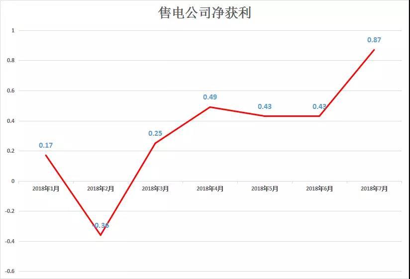 
	中國儲能網(wǎng)訊：近日，廣東電力交易中心發(fā)布7月份結(jié)算通知，售電公司凈獲利0.87億元，創(chuàng)2018年新高。



	但相較2017年售電公司平均凈獲利1.05億元還是有點(diǎn)距離