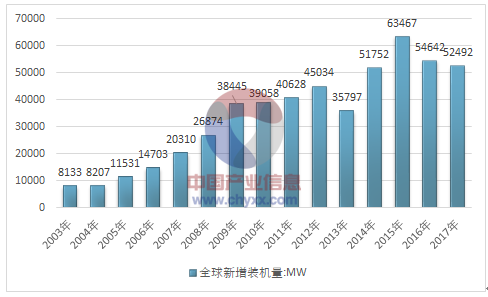                        早在1890年，丹麥就研制成了風力發(fā)電機，利用風力來發(fā)電。1891年就建立了世界上最早的風電場