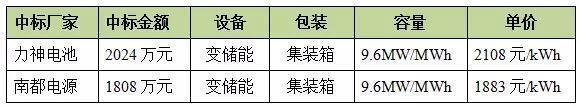 
	中國儲能網訊：2018年7月30號，河南電網100MW電池儲能示范工程第二批設備類采購項目中標結果公示，在行業(yè)引起了較大的震動。一是規(guī)模大，總量達100MW;二是價格低，6月份在江蘇投標的儲能項目，鋰電池的安裝EPC價格在3000元每kWh以上，而7月河南省鋰電池價格有的降到2000元每kWh以下，在儲能行業(yè)反響極大