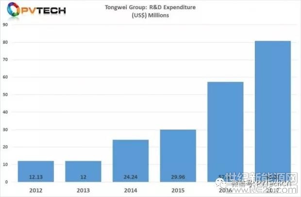 中國集成多晶硅和電池制造商通威集團表示，集團將于2018年年底開始試點生產(chǎn)異質(zhì)結(jié)太陽能電池, 而200MW工業(yè)4.0 全自動太陽能電池生產(chǎn)線取得的成功令所有電池生產(chǎn)開始了向智能制造的長期轉(zhuǎn)移。

通威表示，下一代異質(zhì)結(jié)太陽能電池的先進研發(fā)合作正在進行之中， 2018年年底前會進行試點批量生產(chǎn)評估