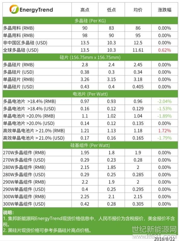 根據(jù)集邦咨詢旗下新能源研究中心集邦新能源網(wǎng)(EnergyTrend)分析，本周整體市場是中國531新政以來較為平穩(wěn)的一周。上游硅料減產(chǎn)逐步邁入尾聲，硅片環(huán)節(jié)的有限供給與穩(wěn)定的需求使價格繼續(xù)僵持，電池依舊有囤貨與拋貨兩種極端的商業(yè)操作策略，估計可能與廠家規(guī)模有關(guān)