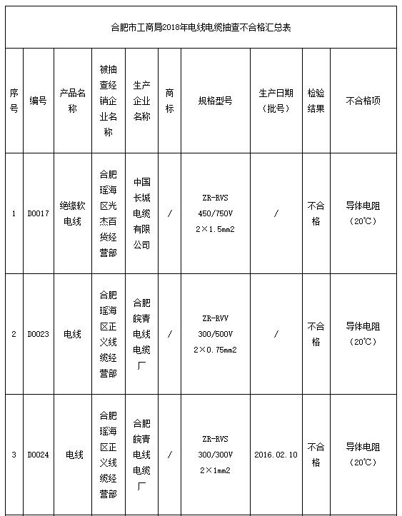 
	
                    
	【電纜網(wǎng)訊】近日，合肥市工商局通報(bào)了2018年合肥市流通領(lǐng)域電線電纜商品質(zhì)量抽查檢驗(yàn)情況。本次抽查共抽取了合肥市轄區(qū)內(nèi)25家電線電纜經(jīng)銷單位共60組電線電纜商品，經(jīng)檢驗(yàn)合格54組，合格率為90%；不合格6組，不合格率為10%